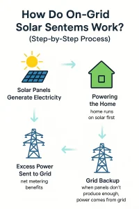 on-grid solar systems