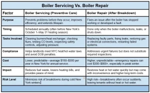 boiler servicing vs repair